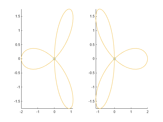 Figure contains 2 axes objects. Axes object 1 contains 3 objects of type line, animatedline. One or more of the lines displays its values using only markers Axes object 2 contains 3 objects of type line, animatedline. One or more of the lines displays its values using only markers