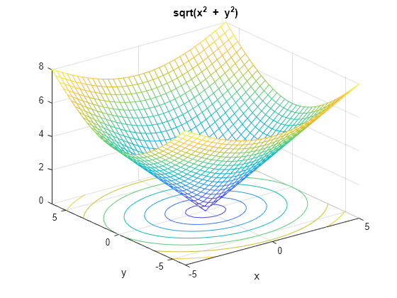 Figure contains an axes object. The axes object with title sqrt ( x Squared baseline blank + blank y Squared baseline ), xlabel x, ylabel y contains 2 objects of type surface, contour.