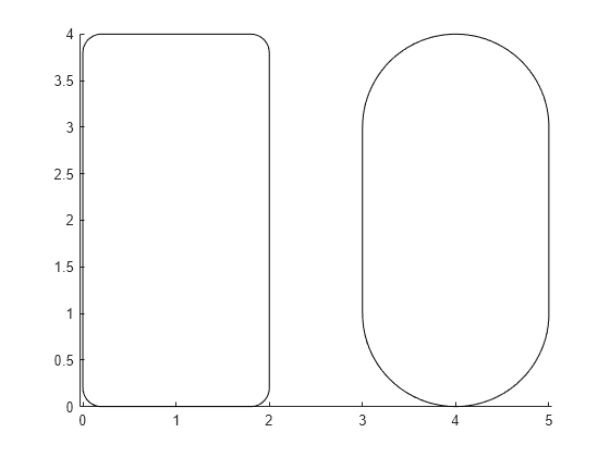 Figure contains an axes object. The axes object contains 2 objects of type rectangle.