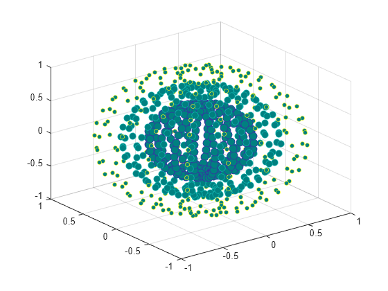 Figure contains an axes object. The axes object contains an object of type scatter.