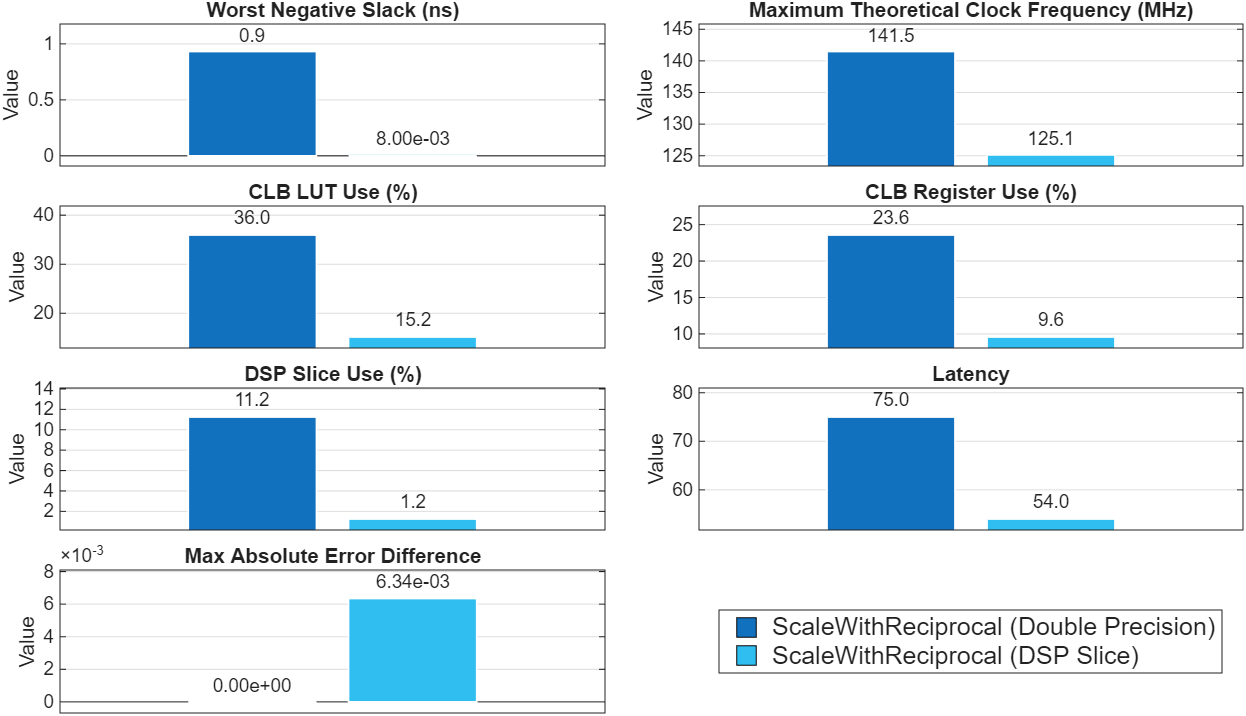 Bar graphs compare error and resource use between the HDL_DUT using double precision floating-point and fixed-point data types.