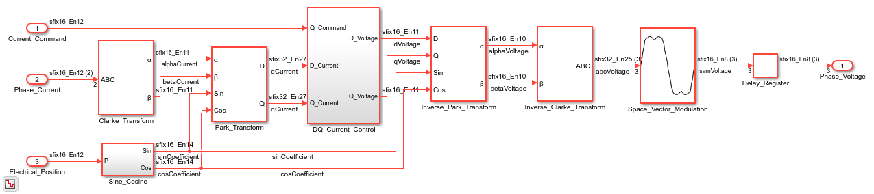 Field-Oriented Control of a Permanent Magnet Synchronous Machine