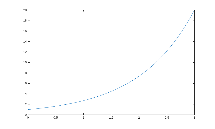Generate HDL Code from MATLAB Functions That Use Automated Lookup Table Generation