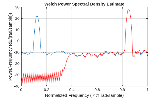 Figure Testbench: mlhdlc_iir_filter_tb_psd_plot float (07:45:03) contains an axes object. The axes object with title Welch Power Spectral Density Estimate, xlabel Normalized Frequency ( times pi rad/sample), ylabel Power/Frequency (dB/(rad/sample)) contains 2 objects of type line.