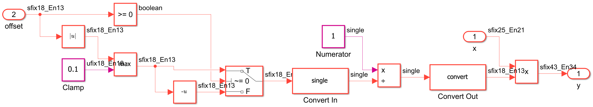 HDL_DUT subsystem implements the scaling algorithm. The divide block uses floating-point, the rest of the scaling algorithm uses fixed-point.
