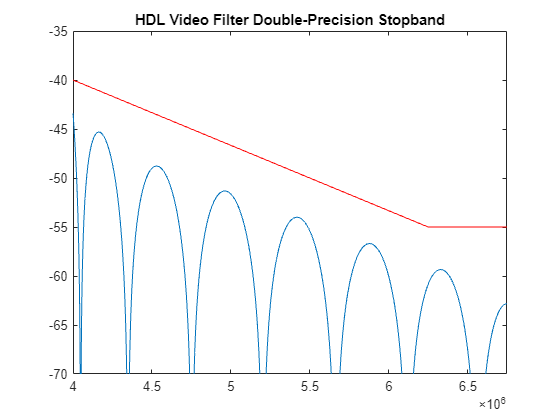 Figure contains an axes object. The axes object with title HDL Video Filter Double-Precision Stopband contains 2 objects of type line.