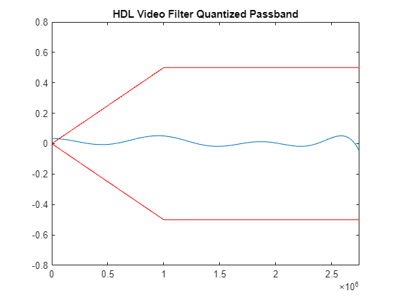 Figure contains an axes object. The axes object with title HDL Video Filter Quantized Passband contains 2 objects of type line.