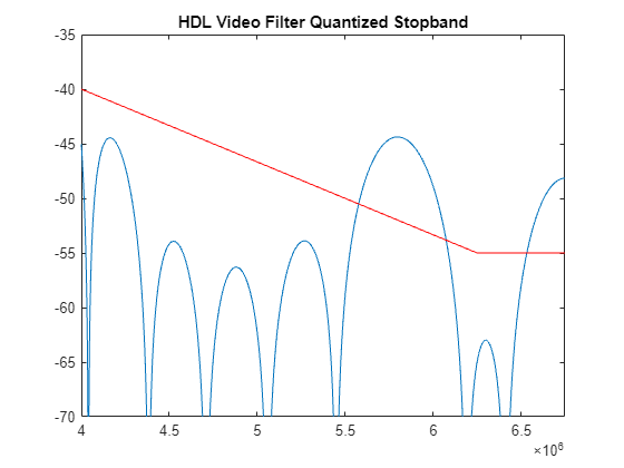 Figure contains an axes object. The axes object with title HDL Video Filter Quantized Stopband contains 2 objects of type line.