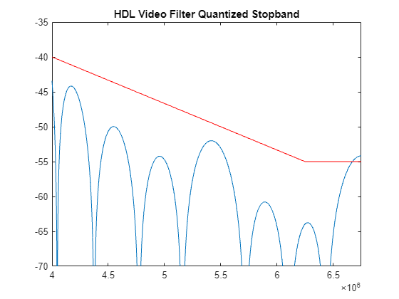 Figure contains an axes object. The axes object with title HDL Video Filter Quantized Stopband contains 2 objects of type line.