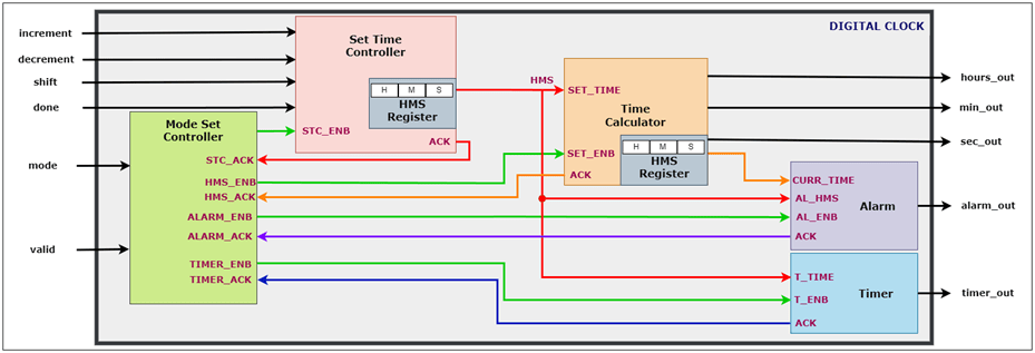 Generate and Integrate Testbench Components for UVM Framework