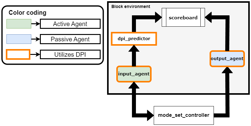 Generate and Integrate Test Bench Components for UVM Framework