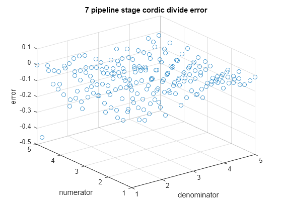 Figure contains an axes object. The axes object with title 7 pipeline stage cordic divide error, xlabel denominator, ylabel numerator contains an object of type scatter.