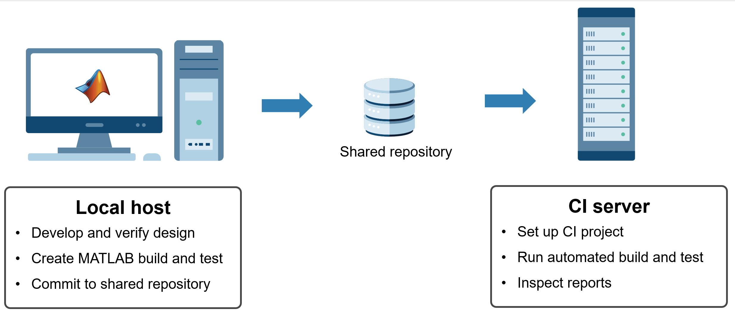 HDL cosimulation with CI workflow