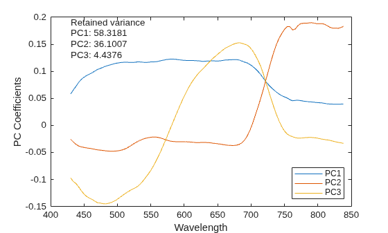 Figure contains an axes object. The axes object with xlabel Wavelength, ylabel PC Coefficients contains 7 objects of type line, text. These objects represent PC1, PC2, PC3.