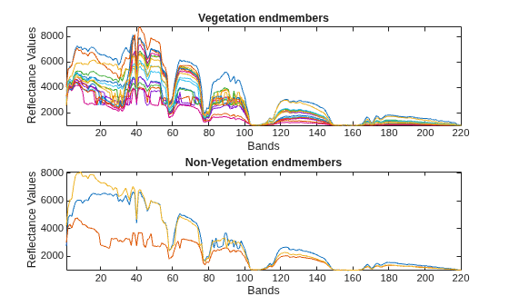 Figure contains 2 axes objects. Axes object 1 with title Vegetation endmembers, xlabel Bands, ylabel Reflectance Values contains 17 objects of type line. Axes object 2 with title Non-Vegetation endmembers, xlabel Bands, ylabel Reflectance Values contains 3 objects of type line.