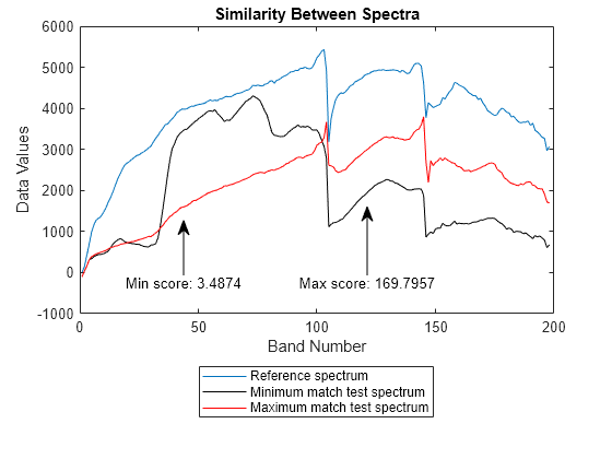 Figure contains an axes object. The axes object with title Similarity Between Spectra, xlabel Band Number, ylabel Data Values contains 3 objects of type line. These objects represent Reference spectrum, Minimum match test spectrum, Maximum match test spectrum.