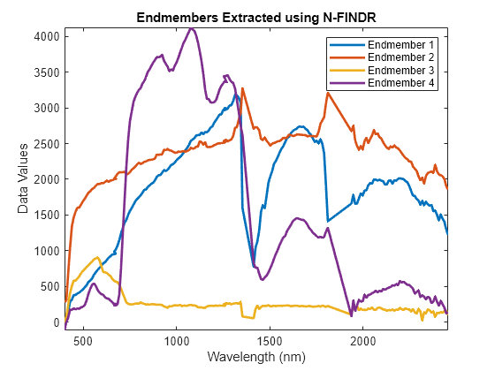 Figure contains an axes object. The axes object with title Endmembers Extracted using N-FINDR, xlabel Wavelength (nm), ylabel Data Values contains 4 objects of type line. These objects represent Endmember 1, Endmember 2, Endmember 3, Endmember 4.