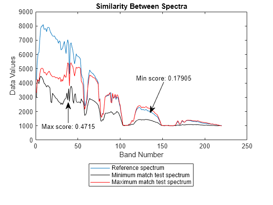 Figure contains an axes object. The axes object with title Similarity Between Spectra, xlabel Band Number, ylabel Data Values contains 3 objects of type line. These objects represent Reference spectrum, Minimum match test spectrum, Maximum match test spectrum.