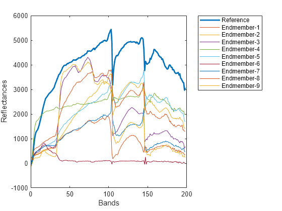 Figure contains an axes object. The axes object with xlabel Bands, ylabel Reflectances contains 10 objects of type line. These objects represent Reference, Endmember-1, Endmember-2, Endmember-3, Endmember-4, Endmember-5, Endmember-6, Endmember-7, Endmember-8, Endmember-9.