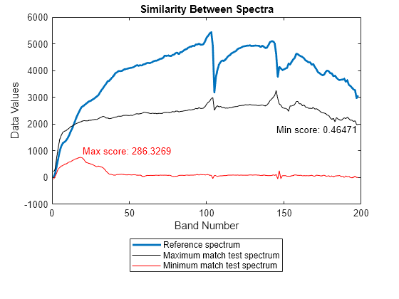 Figure contains an axes object. The axes object with title Similarity Between Spectra, xlabel Band Number, ylabel Data Values contains 5 objects of type line, text. These objects represent Reference spectrum, Maximum match test spectrum, Minimum match test spectrum.