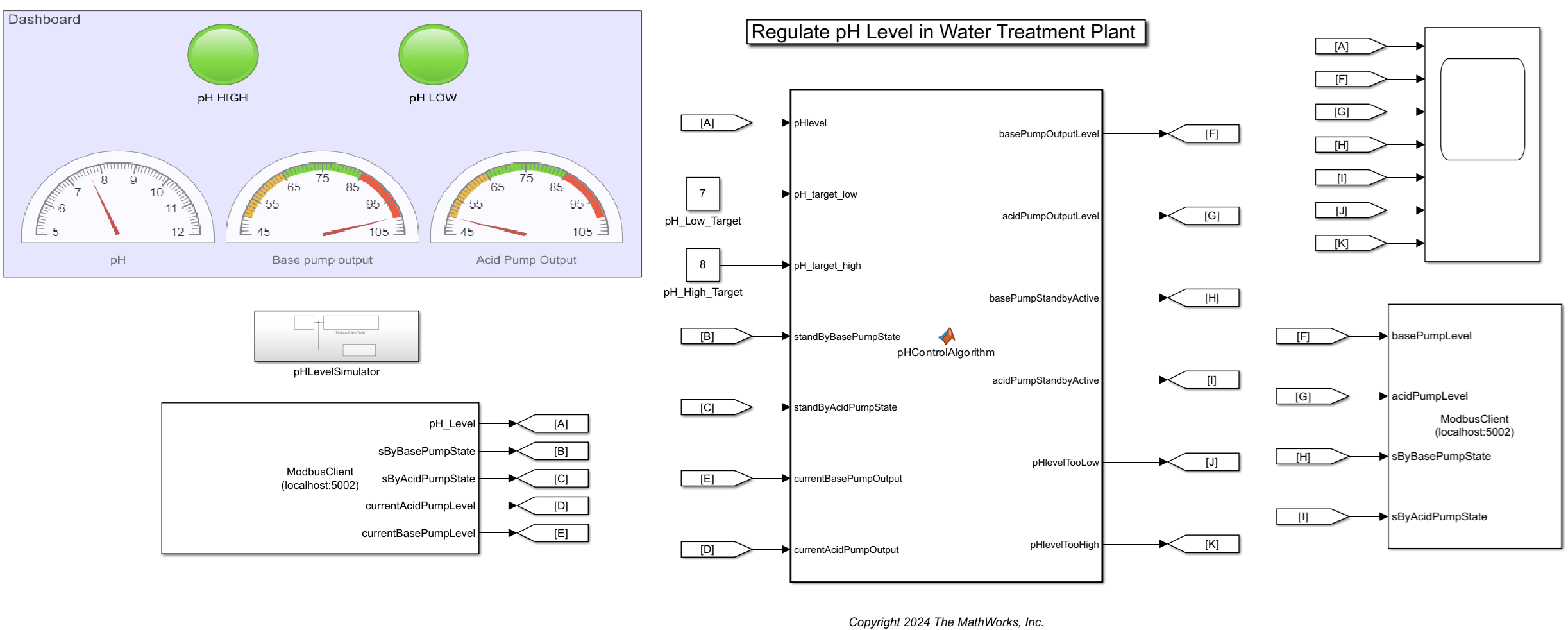 WaterTreatmentPlant model showing data flow from Modbus Client Read through pHControlAlgorithm to Modbus Client Write, with a dashboard monitoring plant status