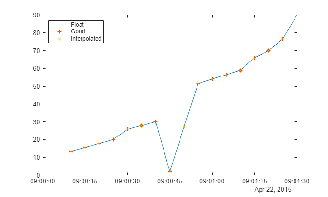 Visualize and Preprocess OPC UA Data