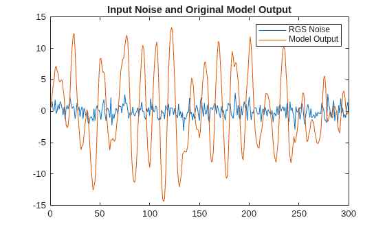 Figure contains an axes object. The axes object with title Input Noise and Original Model Output contains 2 objects of type line. These objects represent RGS Noise, Model Output.