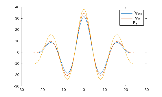 Figure contains an axes object. The axes object contains 3 objects of type line. These objects represent Ry_{orig}, Ry_{ar}, Ry.