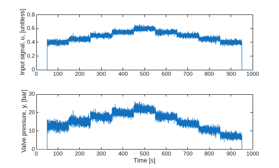 Figure contains 2 axes objects. Axes object 1 with ylabel Input signal, u, [unitless] contains an object of type line. Axes object 2 with xlabel Time [s], ylabel Valve pressure, y, [bar] contains an object of type line.