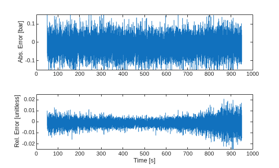 Figure contains 2 axes objects. Axes object 1 with ylabel Abs. Error [bar] contains an object of type line. Axes object 2 with xlabel Time [s], ylabel Rel. Error [unitless] contains an object of type line.