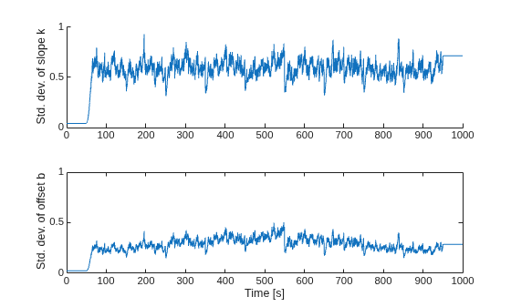 Figure contains 2 axes objects. Axes object 1 with ylabel Std. dev. of slope k contains an object of type line. Axes object 2 with xlabel Time [s], ylabel Std. dev. of offset b contains an object of type line.