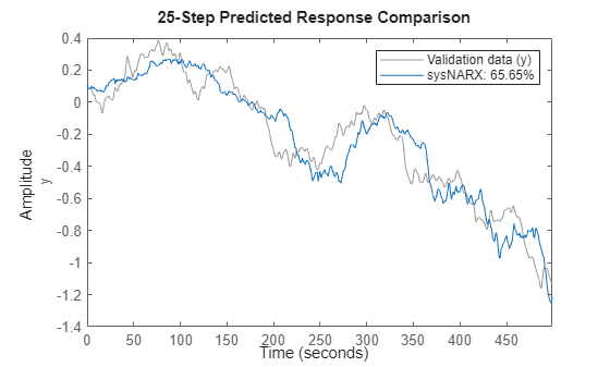 Figure contains an axes object. The axes object with ylabel y contains 2 objects of type line. These objects represent Validation data (y), sysNARX: 65.65%.