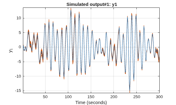 Figure Created by subreferencing I/O pairs of a previously estimated model. contains an axes object. The axes object with title Simulated output#1: y1, xlabel Time (seconds), ylabel y indexOf 1 baseline y_1 contains 21 objects of type line. These objects represent y1, Nominal.