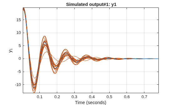 Figure Created by subreferencing I/O pairs of a previously estimated model. contains an axes object. The axes object with title Simulated output#1: y1, xlabel Time (seconds), ylabel y indexOf 1 baseline y_1 contains 21 objects of type line. These objects represent y1, Nominal.