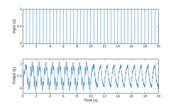 Figure contains 2 axes objects. Axes object 1 with ylabel Input (u) contains an object of type line. Axes object 2 with xlabel Time [s], ylabel Output (y) contains an object of type line.