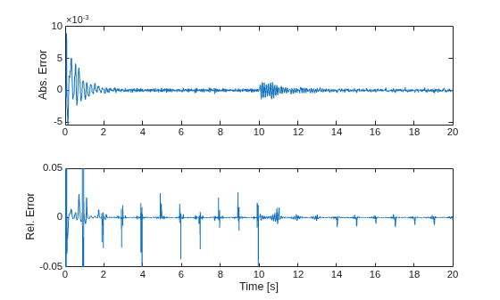 Figure contains 2 axes objects. Axes object 1 with ylabel Abs. Error contains an object of type line. Axes object 2 with xlabel Time [s], ylabel Rel. Error contains an object of type line.