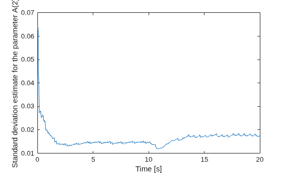 Figure contains an axes object. The axes object with xlabel Time [s], ylabel Standard deviation estimate for the parameter A(2) contains an object of type line.