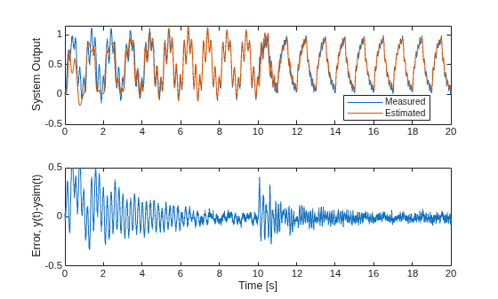 Figure contains 2 axes objects. Axes object 1 with ylabel System Output contains 2 objects of type line. These objects represent Measured, Estimated. Axes object 2 with xlabel Time [s], ylabel Error, y(t)-ysim(t) contains an object of type line.