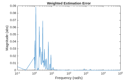 Figure contains an axes object. The axes object with title Weighted Estimation Error, xlabel Frequency (rad/s), ylabel Magnitude (abs) contains an object of type line.