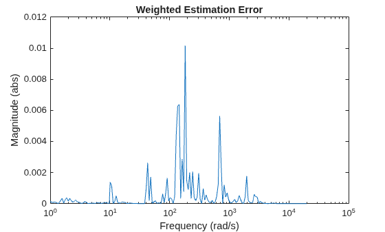 Figure contains an axes object. The axes object with title Weighted Estimation Error, xlabel Frequency (rad/s), ylabel Magnitude (abs) contains an object of type line.