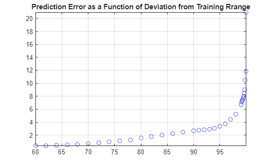 Figure contains an axes object. The axes object with title Prediction Error as a Function of Deviation from Training Rrange contains a line object which displays its values using only markers.