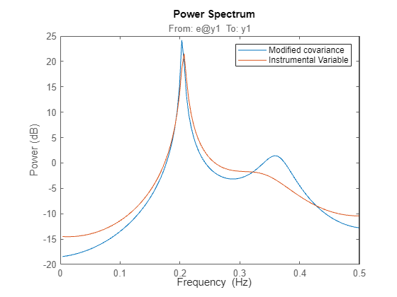 Figure contains an axes object. The axes object with title From: e@y1 To: y1, ylabel Power (dB) contains 2 objects of type line. These objects represent Modified covariance, Instrumental Variable.