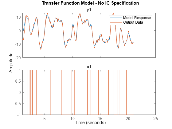 Figure contains 2 axes objects. Axes object 1 with title y1 contains 2 objects of type line. These objects represent Model Response, Output Data. Axes object 2 with title u1 contains an object of type line. This object represents Output Data.