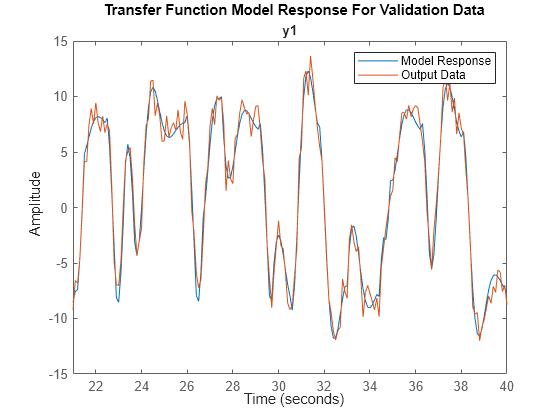 Figure contains an axes object. The axes object with title y1 contains 2 objects of type line. These objects represent Model Response, Output Data.