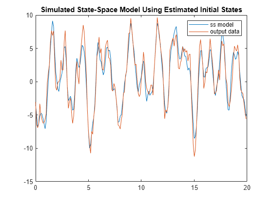 Figure contains an axes object. The axes object with title Simulated State-Space Model Using Estimated Initial States contains 2 objects of type line. These objects represent ss model, output data.