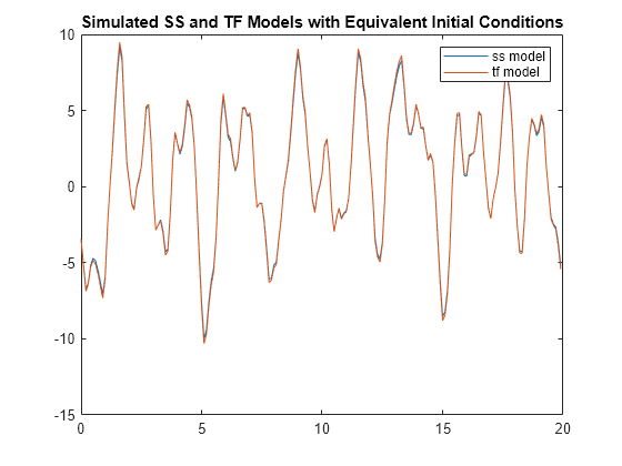 Figure contains an axes object. The axes object with title Simulated SS and TF Models with Equivalent Initial Conditions contains 2 objects of type line. These objects represent ss model, tf model.