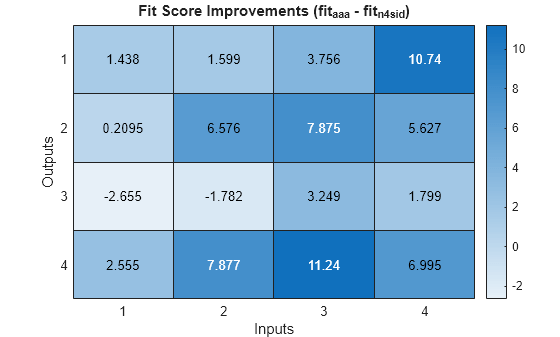 Figure contains an object of type heatmap. The chart of type heatmap has title Fit Score Improvements (fit_{aaa} - fit_{n4sid}).