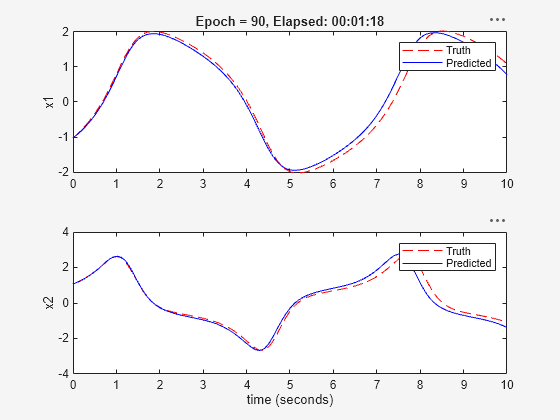 Figure Validation Plot contains 2 axes objects. Axes object 1 with title Epoch = 90, Elapsed: 00:00:25, ylabel x1 contains 2 objects of type line. These objects represent Truth, Predicted. Axes object 2 with xlabel time (seconds), ylabel x2 contains 2 objects of type line. These objects represent Truth, Predicted.
