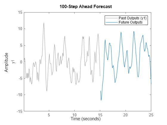 Figure contains an axes object. The axes object with ylabel y1 contains 2 objects of type line. These objects represent Past Outputs (y1), Future Outputs.