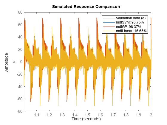 Piezoelectric Actuator Model Identification Using Machine Learning